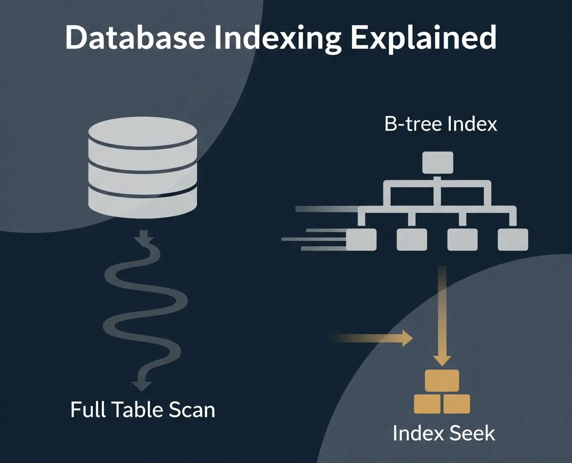 Database Indexing Explained: The Secret to Making Your Slow App Fast